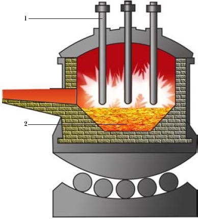 electric arc furnace 