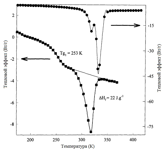 Кривые ДСК для парафинов и битумов с добавлением 9,4 % (масс.) парафинов