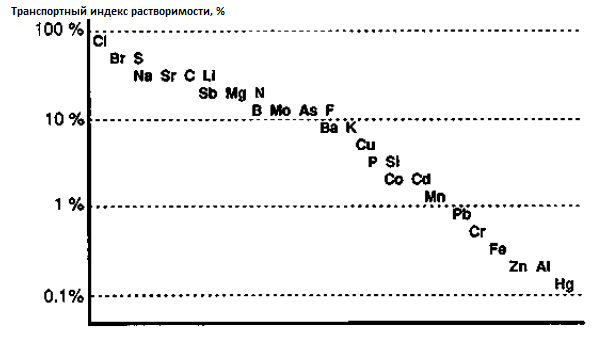 Рисунок 2.5 Относительная шкала Транспортного Индекса Растворимости (химическое вещество представлено в растворимой форме)