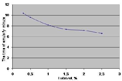 Effect of emulsifier content at the time of emulsification