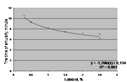 Dependence of emulsifier content at the time of emulsification for the three parallel experiments 
