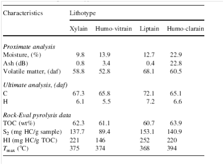  1  Table 1. Characteristics of lignte lithotypes (wt%)