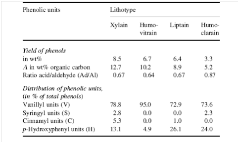 Table 2. Yields of lignin-derived phenol and their distribution in structural types