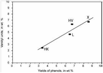 Fig. 3. Relationship between vanillyl units and total phenols produced in CuO oxidation of lignite lithotypes; (X, xylain; HV,
humovitrain; L, liptain; HK, humoclarain).

