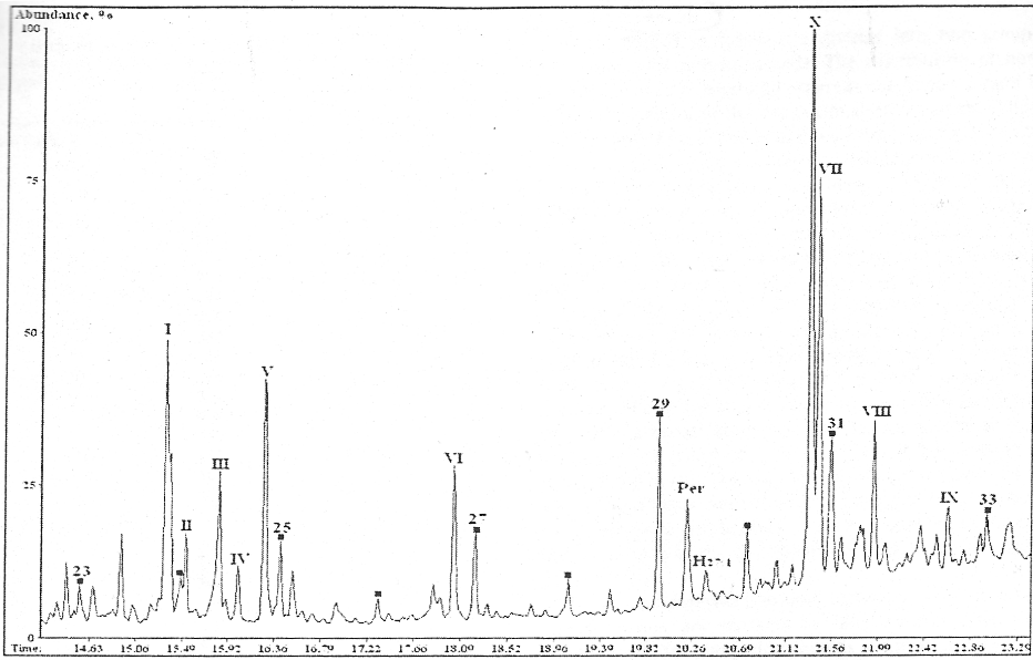 Figure 2. TIC trace of bitumen neutral fraction 