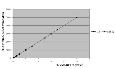 Графік залежності СЄ від вмісту смолистих речовин в емульсії