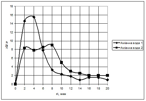 Диференційні криві розподілу часток фракції 0-20 мкм