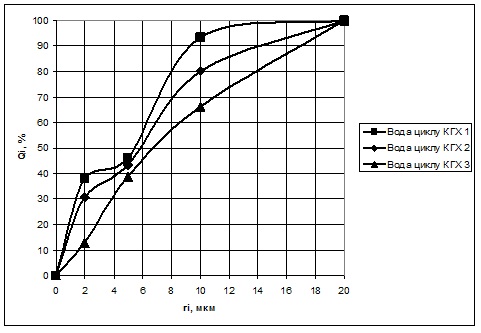 Інтегральні криві розподілу часток смолистих речовин за радіусами у фракції 0–20 мкм