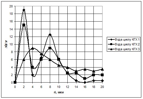 Диференційні криві розподілу часток фракції 0–20 мкм