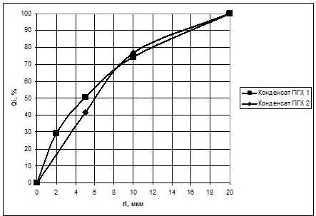 Інтегральні криві розподілу часток смолистих речовин