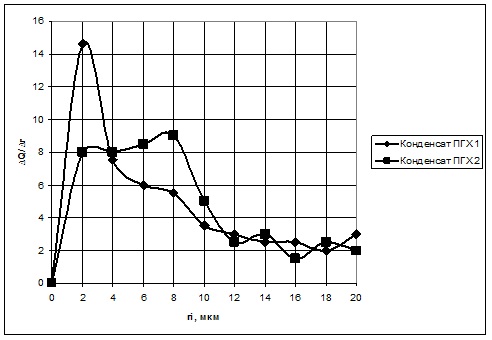 Диференційні криві розподілу часток фракції 0–20 мкм