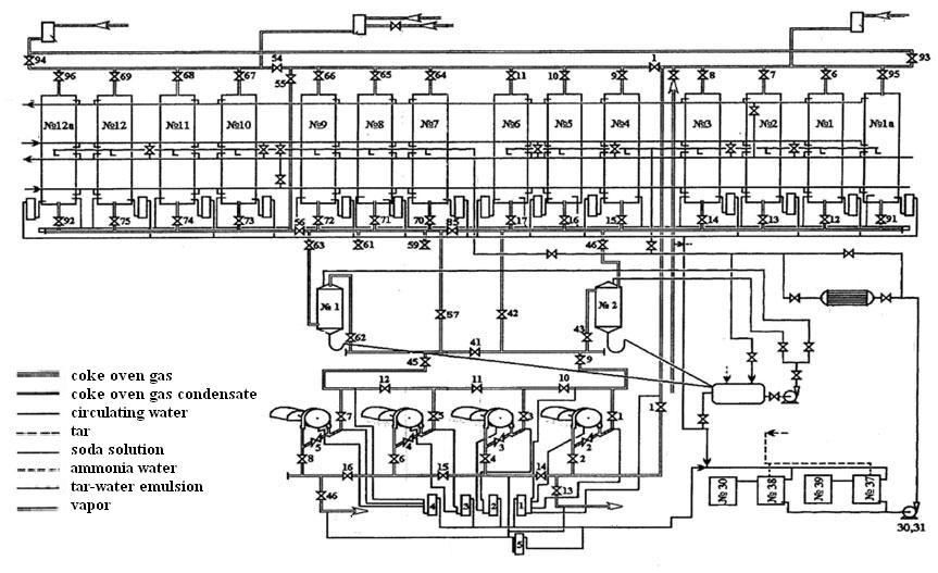 Figure 1  Technological scheme of the capture shop mashine room of public company  <q>Avdeyevka by-product coke plant