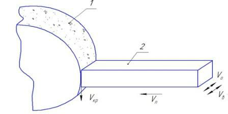 Picture 2 – Scheme of  loose abrasive dressing of  grinding wheel (1) using abrading tool 2 V - linear speed of grinding wheel; V – speed of reciprocating motion of abrading tool along the moving line of grinding wheel; V – speed of abrading tool in high-frequency vibration