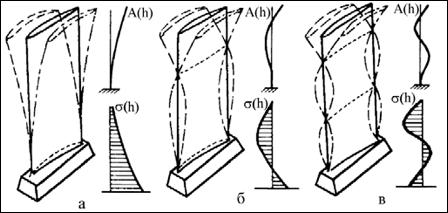 Forms of flexural vibrations of rotor blades