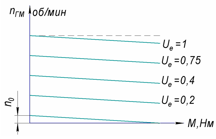 Mechanical characteristic of volume hydrotransfer