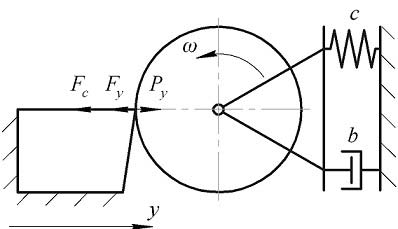 The scheme of dynamic cutting system with one (radial) degree of freedom