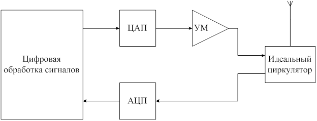 Структурная схема идеализированного SDR