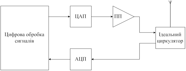 Структурна схема ідеалізованого SDR