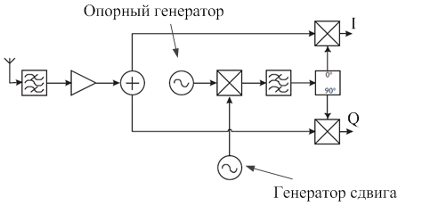 Модификация частоты генератором сдвига