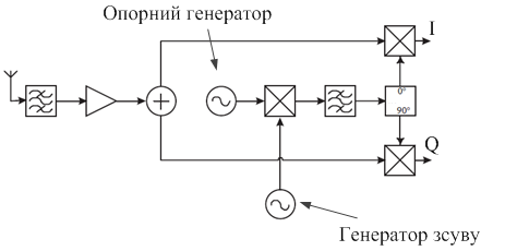 Модифікація частоти генератором зсуву