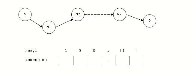 Рисунок 1 – Визуализация кодирования маршрута в хромосоме