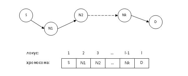 Рисунок 1 – Пример кодирования маршрута в хромосоме