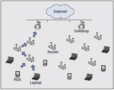 Figure 1. A typical wireless mesh network.