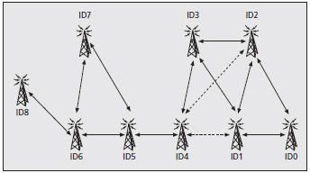 Figure 3. UFFs mesh network.