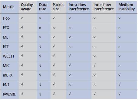 Table 1. Main routing metrics characteristics.