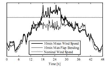 Средняя скорость ветра и максимальное колебание отклонений для 10 минутного интервала. Шаг контролируемого ветрогенератора.