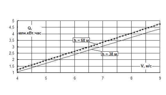 Зависимость годовой производительности энергии от среднегодовой скорости ветра на высоте оси флюгера h=10м