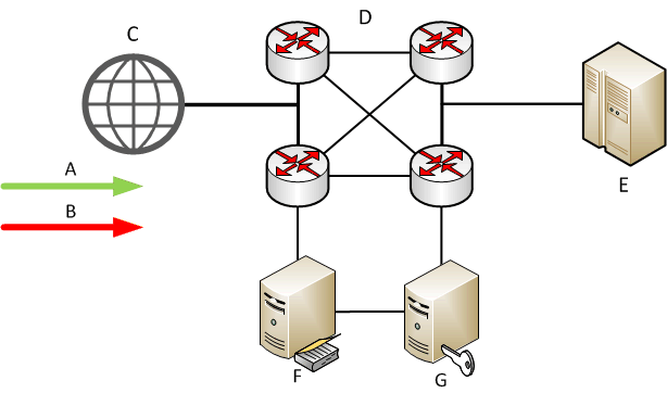 Cтандартная схема аппаратного решения защиты от DDoS-атак