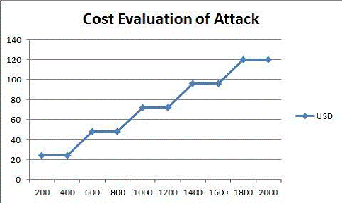 Зависимость стоимости за один день обслуживания ресурса от количества атак