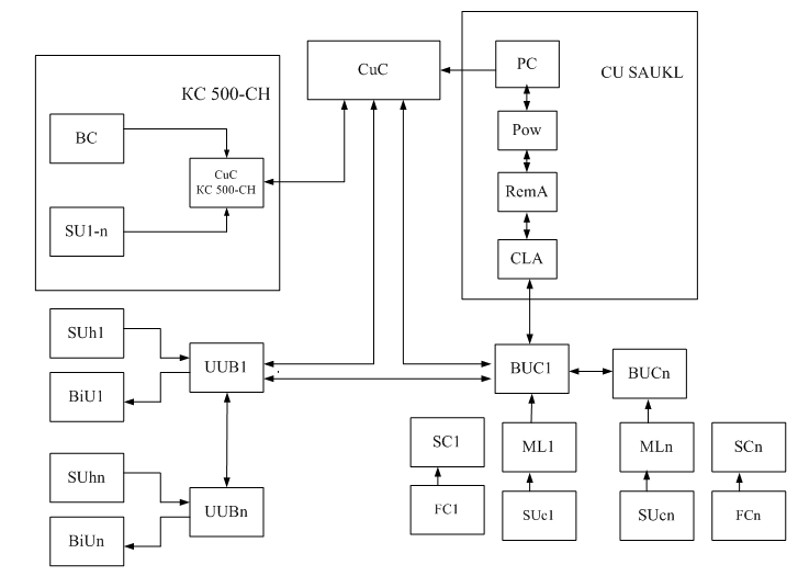 Block diagram of automatic control of conveyor lines with intermediate hoppers