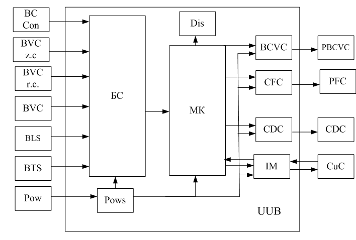 Block diagram of the control unit hopper