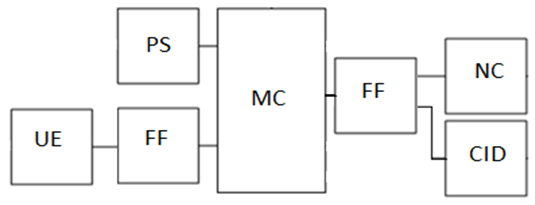 Block diagram of the automated control system combine