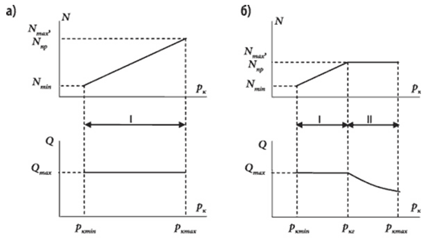 Dependence of cutting power and the theoretical performance of the combine on the contact strength of the destroyed rocks in the absence of regulation (a) and smooth (b) load management