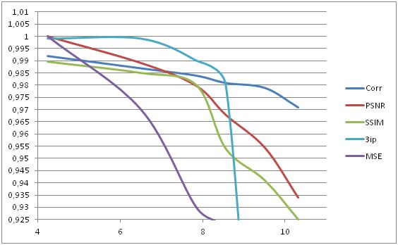 Рисунок 1 – Графік залежності метрики від коефіцієнту стиску.