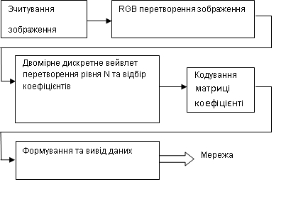 Рис 1 –Схема моделі кодеру.
