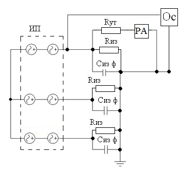 A structural diagram of the computer model, studying an electrical leak to the ground in the disconnected winding with a reduced speed of a two-speed induction motor: where PA is an ammeter, Oc - is an oscilloscope, IP are appropriate supply sources, Ryt - is an active insulation resistance, Siz F - is an insulation capacity per phase