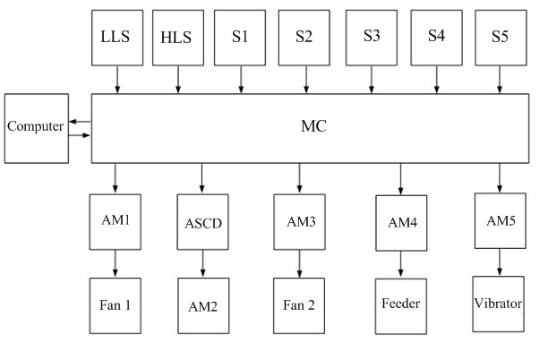 Figure 2  The block diagram of the control system of vibration-pneumatic separator
