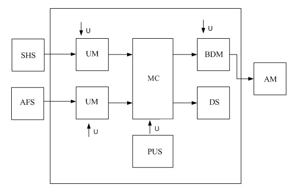 Figure 1  The block diagram of the air supply control device