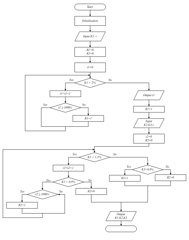Block scheme of the control algorithm of blind drift degassing device (URTV)