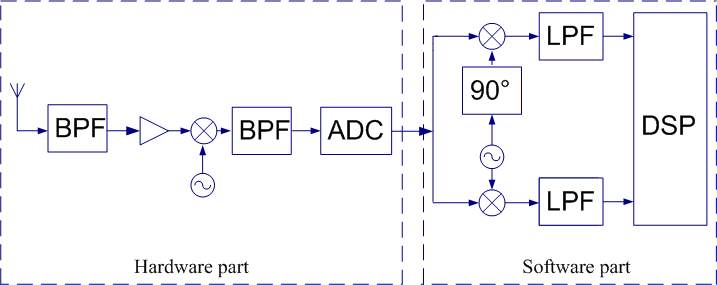 Superheterodyne receiver with digital intermediate frequency