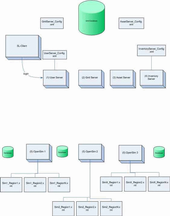 Рисунок 4 — Схема взаимодействия серверов в Opensim (анимация: объем — 96.3 кБайт, количество кадров — 7, количество повторов — 6, размер — 563х715)