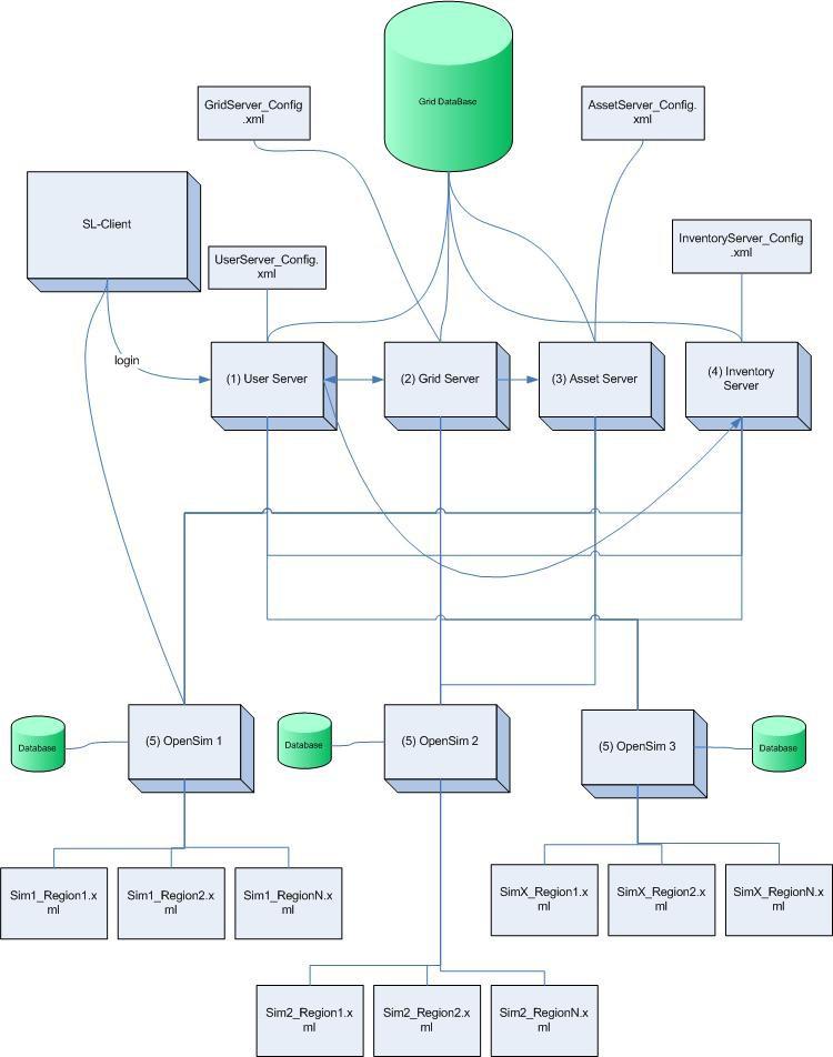 Рисунок 1 – Схема взаимодействия серверов в Opensim