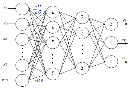 Figure 1 – A neural network model. 