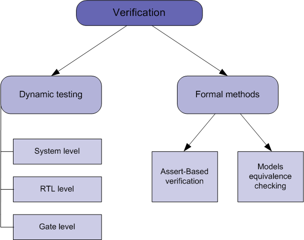 Main verification methods