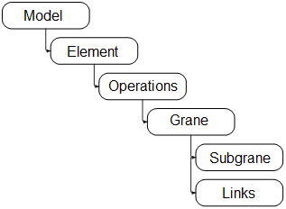 The basic structure of the model used at the enterprise