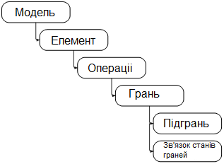 Базова структура моделі в комплексі АСКВП